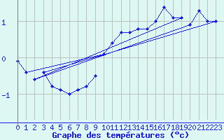 Courbe de tempratures pour Boulc (26)