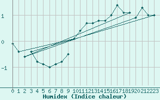 Courbe de l'humidex pour Boulc (26)