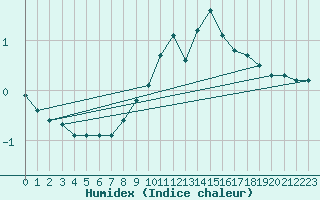 Courbe de l'humidex pour Vals