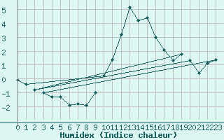 Courbe de l'humidex pour Sant Julia de Loria (And)