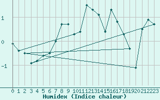 Courbe de l'humidex pour Porvoo Kilpilahti