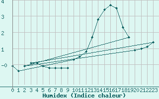 Courbe de l'humidex pour Chteaudun (28)