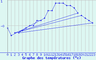 Courbe de tempratures pour Klettwitz