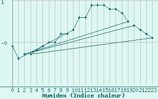 Courbe de l'humidex pour Klettwitz