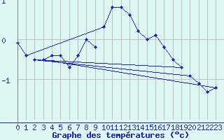 Courbe de tempratures pour Deuselbach