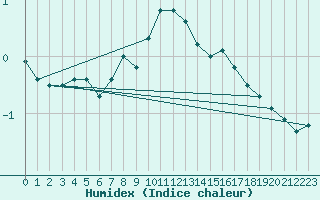 Courbe de l'humidex pour Deuselbach