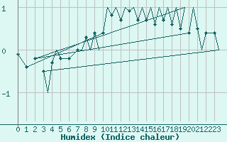 Courbe de l'humidex pour Vadso