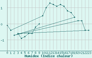 Courbe de l'humidex pour Zugspitze