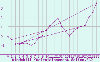 Courbe du refroidissement olien pour Kittila Laukukero