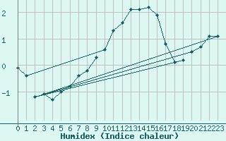 Courbe de l'humidex pour Koppigen