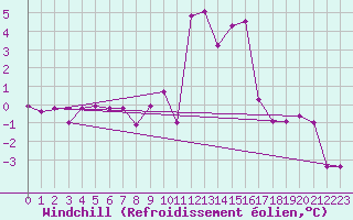 Courbe du refroidissement olien pour Brianon (05)