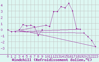 Courbe du refroidissement olien pour Ile de Groix (56)