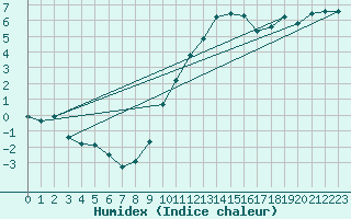Courbe de l'humidex pour Thorney Island
