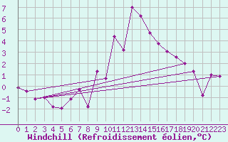 Courbe du refroidissement olien pour Aigle (Sw)