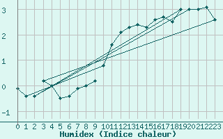 Courbe de l'humidex pour Chteau-Chinon (58)