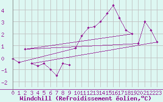 Courbe du refroidissement olien pour Deauville (14)