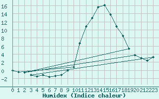 Courbe de l'humidex pour La Javie (04)