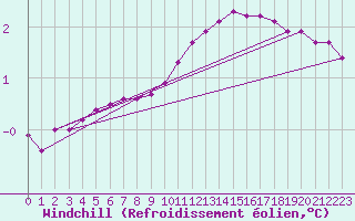 Courbe du refroidissement olien pour Almenches (61)