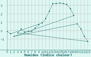 Courbe de l'humidex pour Boulaide (Lux)