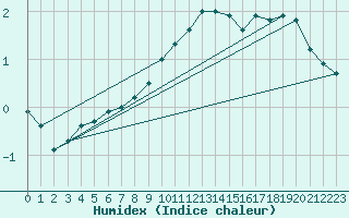 Courbe de l'humidex pour Muehlacker