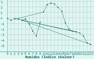 Courbe de l'humidex pour Baruth