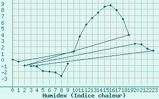 Courbe de l'humidex pour Horrues (Be)