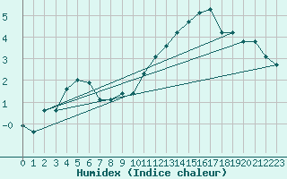 Courbe de l'humidex pour Crest (26)