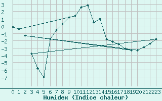 Courbe de l'humidex pour Hunge