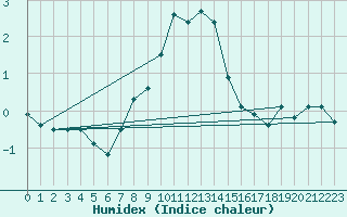 Courbe de l'humidex pour Zlatibor