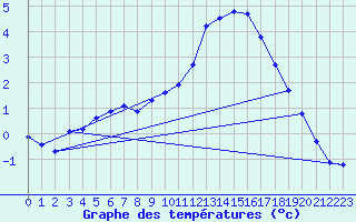 Courbe de tempratures pour Dolembreux (Be)