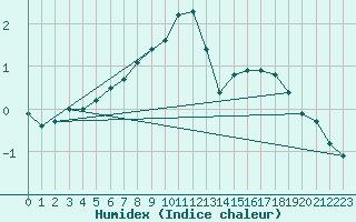 Courbe de l'humidex pour Bealach Na Ba No2