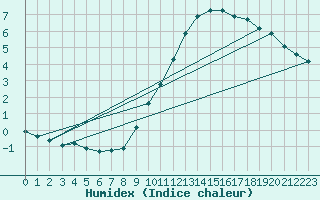 Courbe de l'humidex pour Sandillon (45)