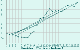 Courbe de l'humidex pour Essen