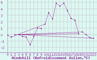 Courbe du refroidissement olien pour Aigen Im Ennstal