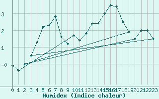 Courbe de l'humidex pour Kuhmo Kalliojoki