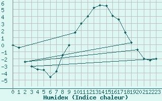 Courbe de l'humidex pour Neuhutten-Spessart