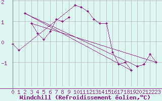 Courbe du refroidissement olien pour Bad Marienberg