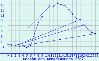 Courbe de tempratures pour Gutenstein-Mariahilfberg