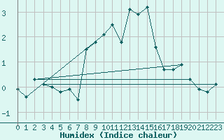 Courbe de l'humidex pour Les Attelas