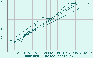 Courbe de l'humidex pour Vernouillet (78)