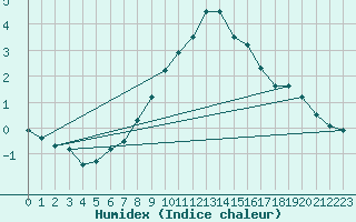 Courbe de l'humidex pour Presov