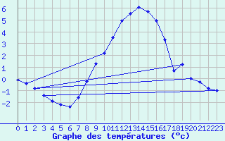 Courbe de tempratures pour Marnitz