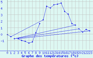 Courbe de tempratures pour Galibier - Nivose (05)