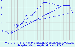 Courbe de tempratures pour Dounoux (88)