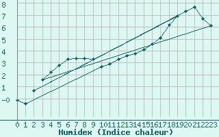 Courbe de l'humidex pour Herhet (Be)