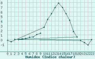 Courbe de l'humidex pour Muehlacker