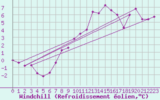 Courbe du refroidissement olien pour Florennes (Be)