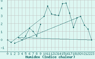 Courbe de l'humidex pour Elm