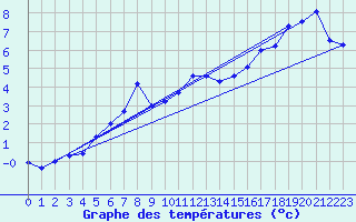 Courbe de tempratures pour Ullared