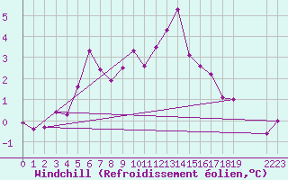 Courbe du refroidissement olien pour Grandfresnoy (60)